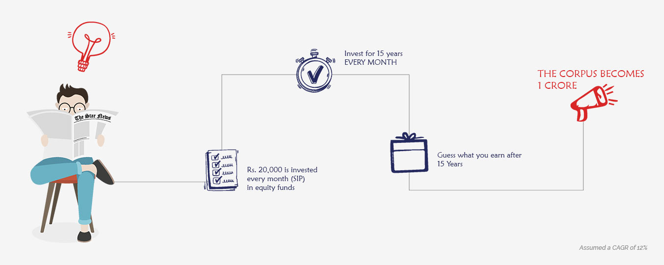 Invest Online: SIP In Mutual Funds